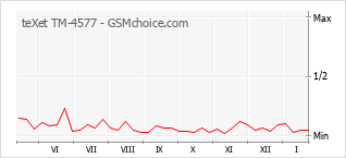 Diagramm der Poplularitätveränderungen von teXet TM-4577