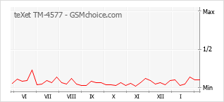 Gráfico de los cambios de popularidad teXet TM-4577