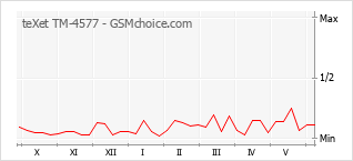 Le graphique de popularité de teXet TM-4577