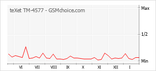 Grafico di modifiche della popolarità del telefono cellulare teXet TM-4577
