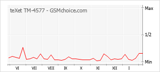 Populariteit van de telefoon: diagram teXet TM-4577