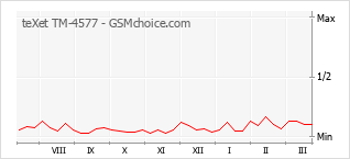 Диаграмма изменений популярности телефона teXet TM-4577