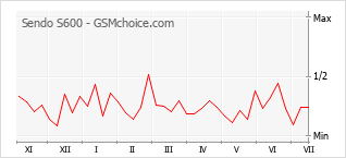 Gráfico de los cambios de popularidad Sendo S600