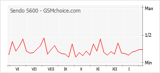 Le graphique de popularité de Sendo S600