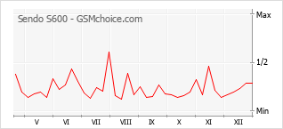 Grafico di modifiche della popolarità del telefono cellulare Sendo S600