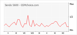 Traçar mudanças de populariedade do telemóvel Sendo S600