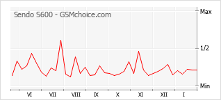 Диаграмма изменений популярности телефона Sendo S600
