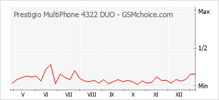 Gráfico de los cambios de popularidad Prestigio MultiPhone 4322 DUO