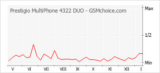 Le graphique de popularité de Prestigio MultiPhone 4322 DUO