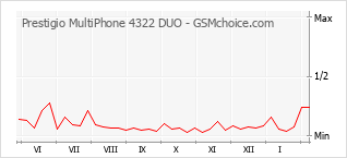 Grafico di modifiche della popolarità del telefono cellulare Prestigio MultiPhone 4322 DUO