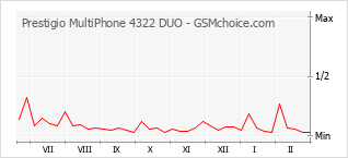 Populariteit van de telefoon: diagram Prestigio MultiPhone 4322 DUO