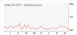 Diagramm der Poplularitätveränderungen von teXet TM-5377