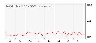 Popularity chart of teXet TM-5377
