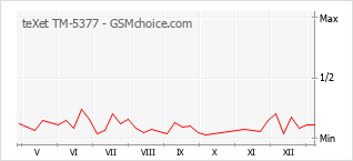 Populariteit van de telefoon: diagram teXet TM-5377