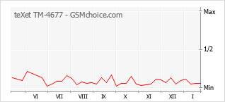 Diagramm der Poplularitätveränderungen von teXet TM-4677
