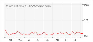 Popularity chart of teXet TM-4677