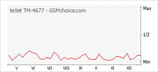 Gráfico de los cambios de popularidad teXet TM-4677