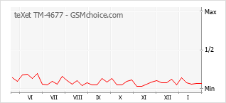 Populariteit van de telefoon: diagram teXet TM-4677