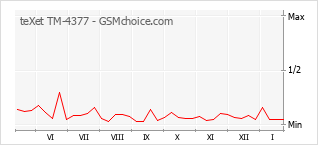 Diagramm der Poplularitätveränderungen von teXet TM-4377
