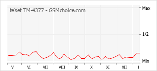 Popularity chart of teXet TM-4377