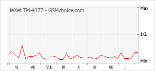 Gráfico de los cambios de popularidad teXet TM-4377