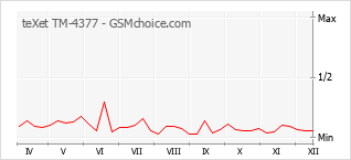 Grafico di modifiche della popolarità del telefono cellulare teXet TM-4377