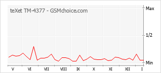 Traçar mudanças de populariedade do telemóvel teXet TM-4377