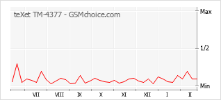 Диаграмма изменений популярности телефона teXet TM-4377
