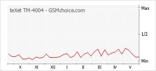 Popularity chart of teXet TM-4004