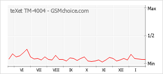 Gráfico de los cambios de popularidad teXet TM-4004