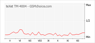 Le graphique de popularité de teXet TM-4004