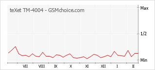 Grafico di modifiche della popolarità del telefono cellulare teXet TM-4004