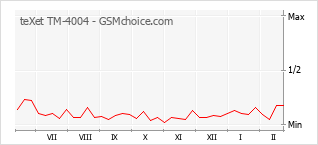 Диаграмма изменений популярности телефона teXet TM-4004