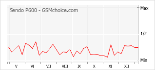 Диаграмма изменений популярности телефона Sendo P600