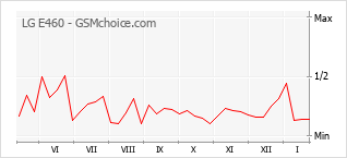 Diagramm der Poplularitätveränderungen von LG E460