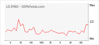 Gráfico de los cambios de popularidad LG E460