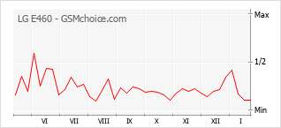 Grafico di modifiche della popolarità del telefono cellulare LG E460