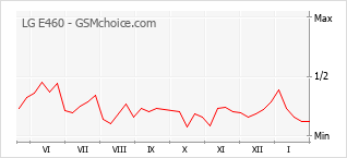 Populariteit van de telefoon: diagram LG E460