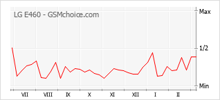 Диаграмма изменений популярности телефона LG E460