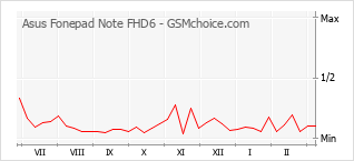 Diagramm der Poplularitätveränderungen von Asus Fonepad Note FHD6