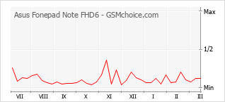 Grafico di modifiche della popolarità del telefono cellulare Asus Fonepad Note FHD6