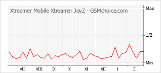Gráfico de los cambios de popularidad Xtreamer Mobile Xtreamer JoyZ