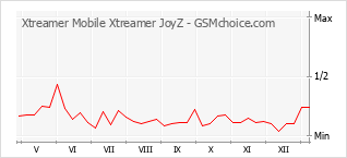 Le graphique de popularité de Xtreamer Mobile Xtreamer JoyZ