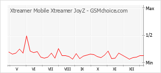 Grafico di modifiche della popolarità del telefono cellulare Xtreamer Mobile Xtreamer JoyZ