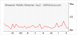 Populariteit van de telefoon: diagram Xtreamer Mobile Xtreamer JoyZ