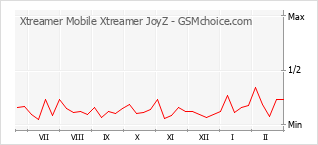 Traçar mudanças de populariedade do telemóvel Xtreamer Mobile Xtreamer JoyZ