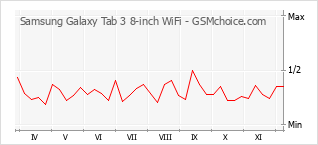 Populariteit van de telefoon: diagram Samsung Galaxy Tab 3 8-inch WiFi