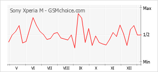 Diagramm der Poplularitätveränderungen von Sony Xperia M