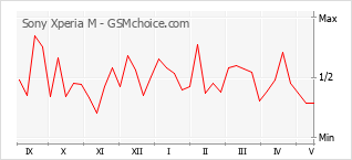 Le graphique de popularité de Sony Xperia M