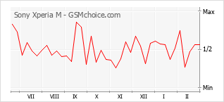Populariteit van de telefoon: diagram Sony Xperia M